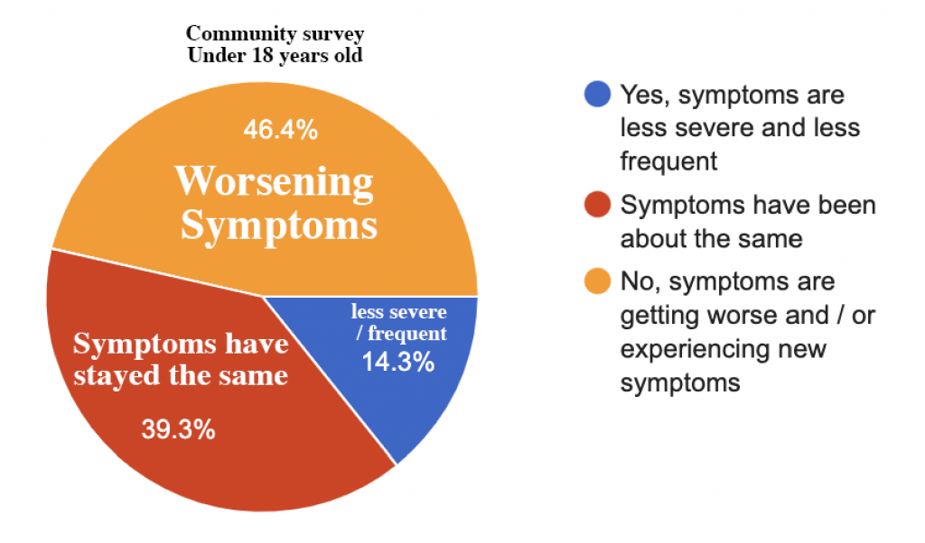 long covid prognosis - 46% experience a worsening of symptoms