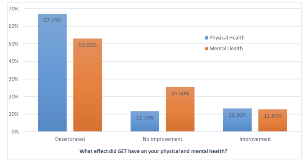 Graph showing GET effects on Physical & Mental health. 

67.10% Deteriorated Physically
11.70% No Improvement Physically
13.30% Improvement Physically
